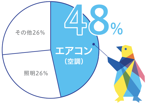 店舗やオフィスの電力使用量の48%は空調です！電気代を削減するには、空調にかかる電気代をおさえることがポイントです。