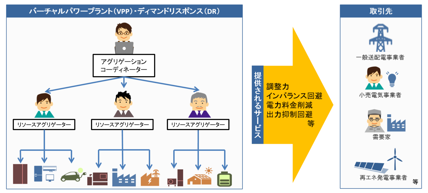 バーチャルパワープラント(VPP)